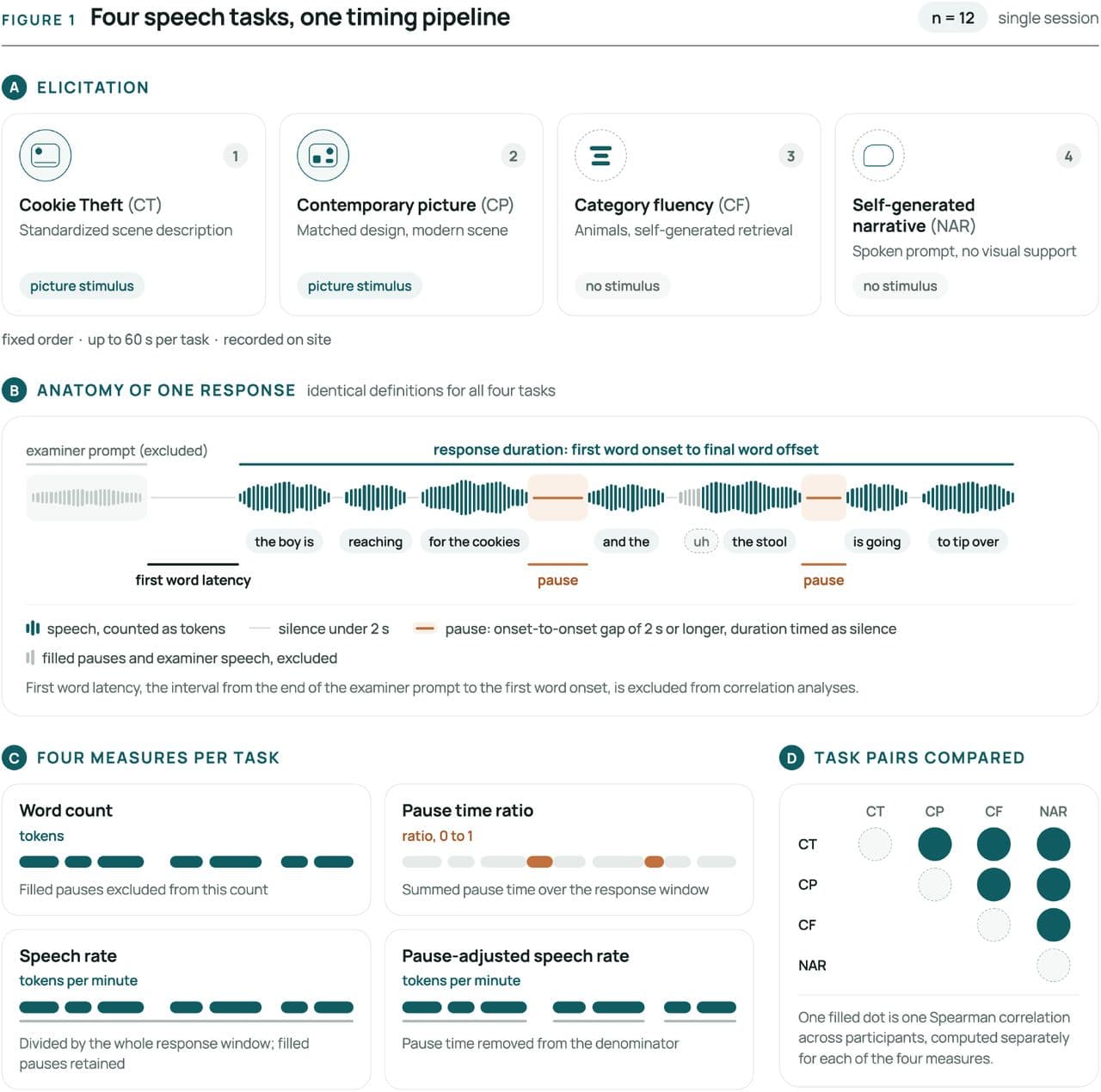 Figure 1. Study workflow. Twelve participants completed four elicitation tasks in one fixed-order session (A).