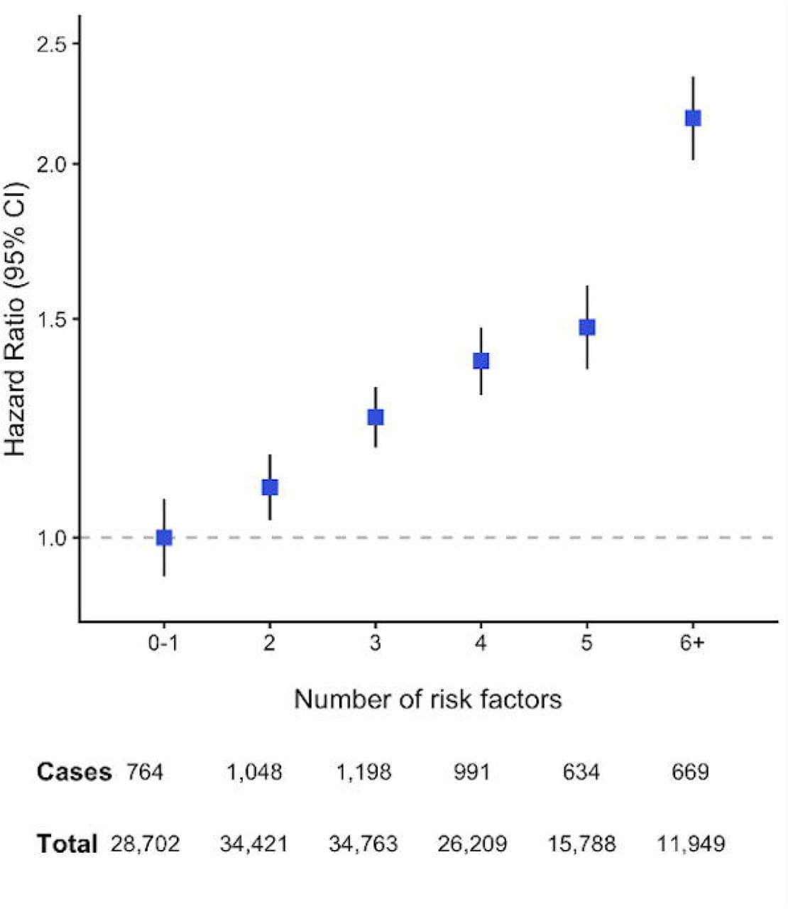 Figure 1. Cox proportional hazards models for the association between the number of risk factors and incident dementia (total sample).