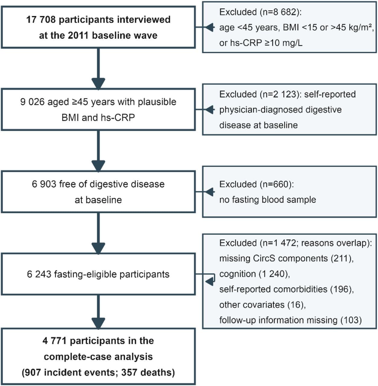 Flow diagram of participant selection.