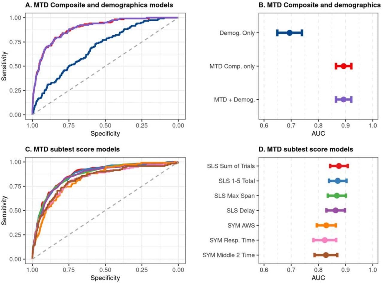 Figure 1. Model performance for predicting clinical diagnosis: cognitively unimpaired (n=2131) versus cognitively impaired (n=118 with MCI or mild dementia).