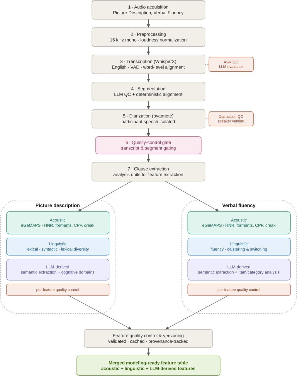 Figure 1. Speech-processing and feature-extraction pipeline.