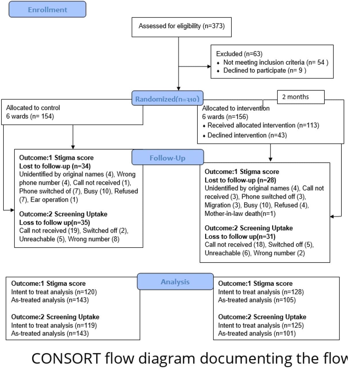 Fig 1. CONSORT flow diagram documenting the flow of participants through enrolment, allocation, follow-up and analysis