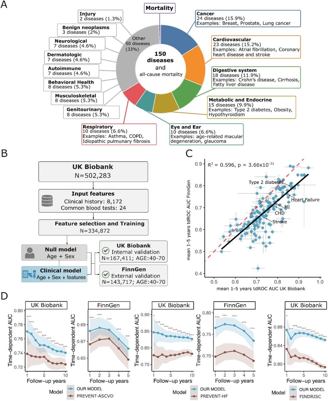 Development and validation of clinical disease-risk prediction models.