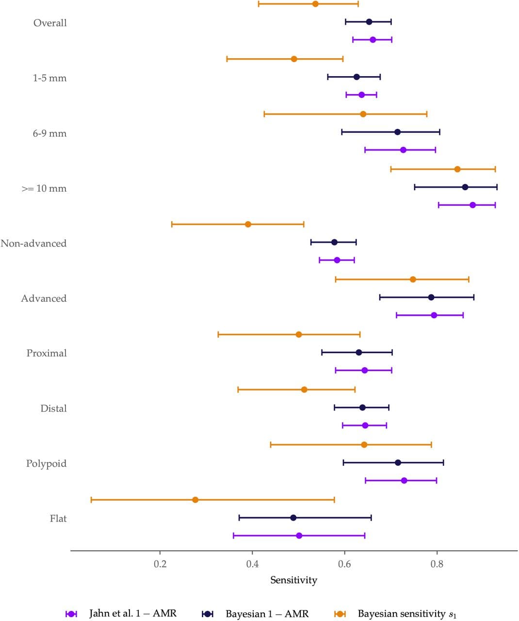 Figure 1. Sensitivity and AMR estimates.