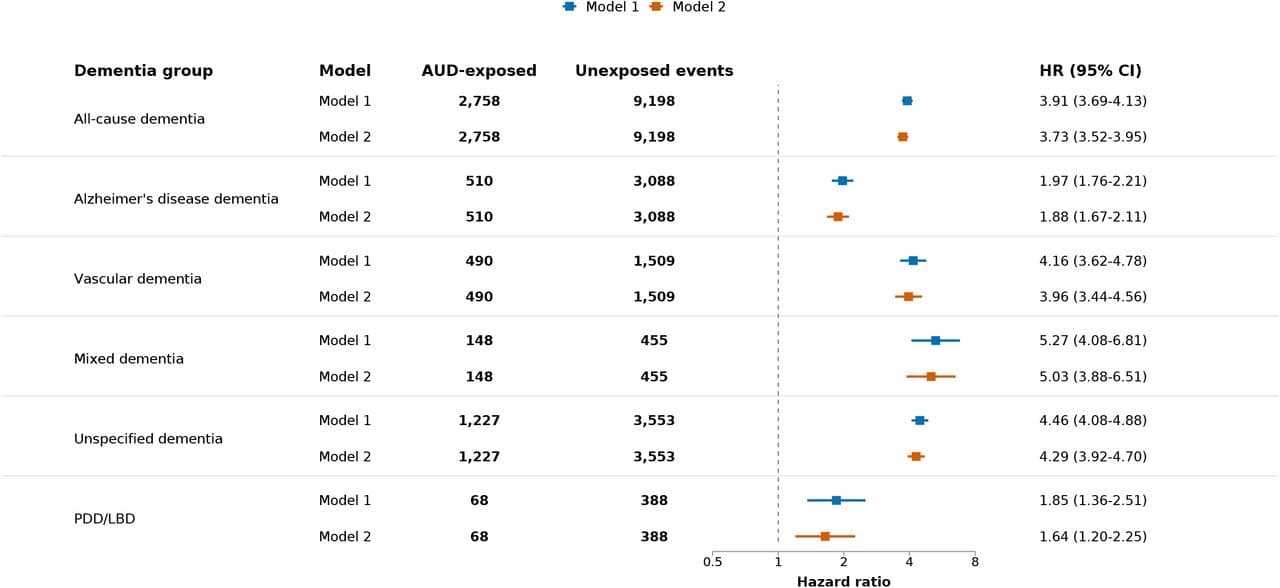 Figure 1. Associations between time-varying alcohol use disorder and incident dementia.