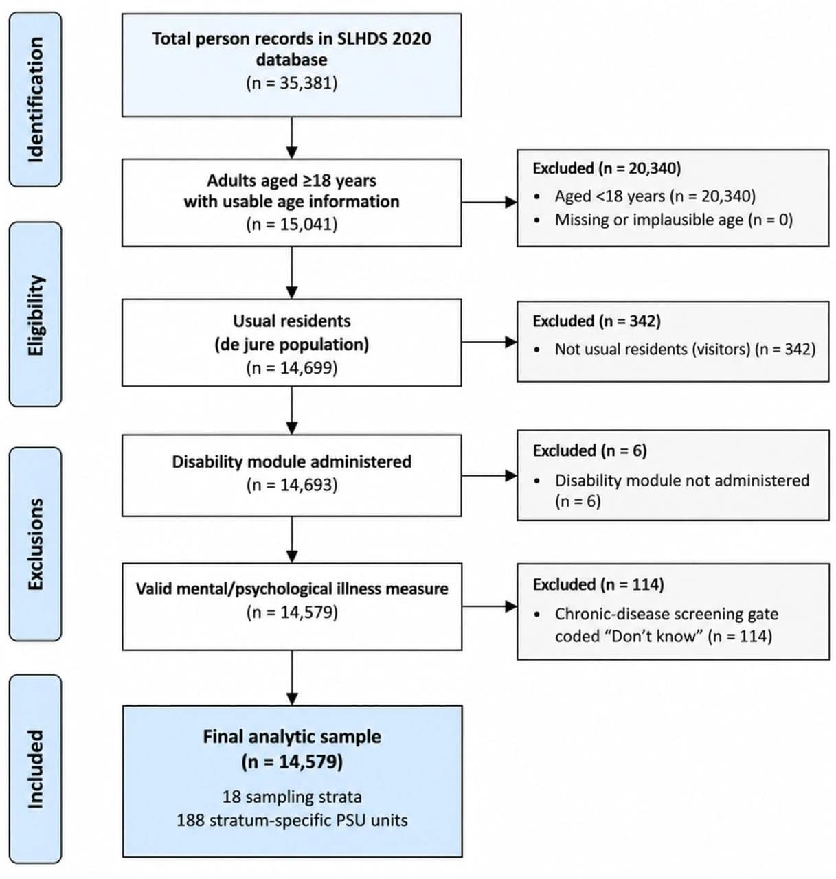 participant-selection and analytical flow diagram.