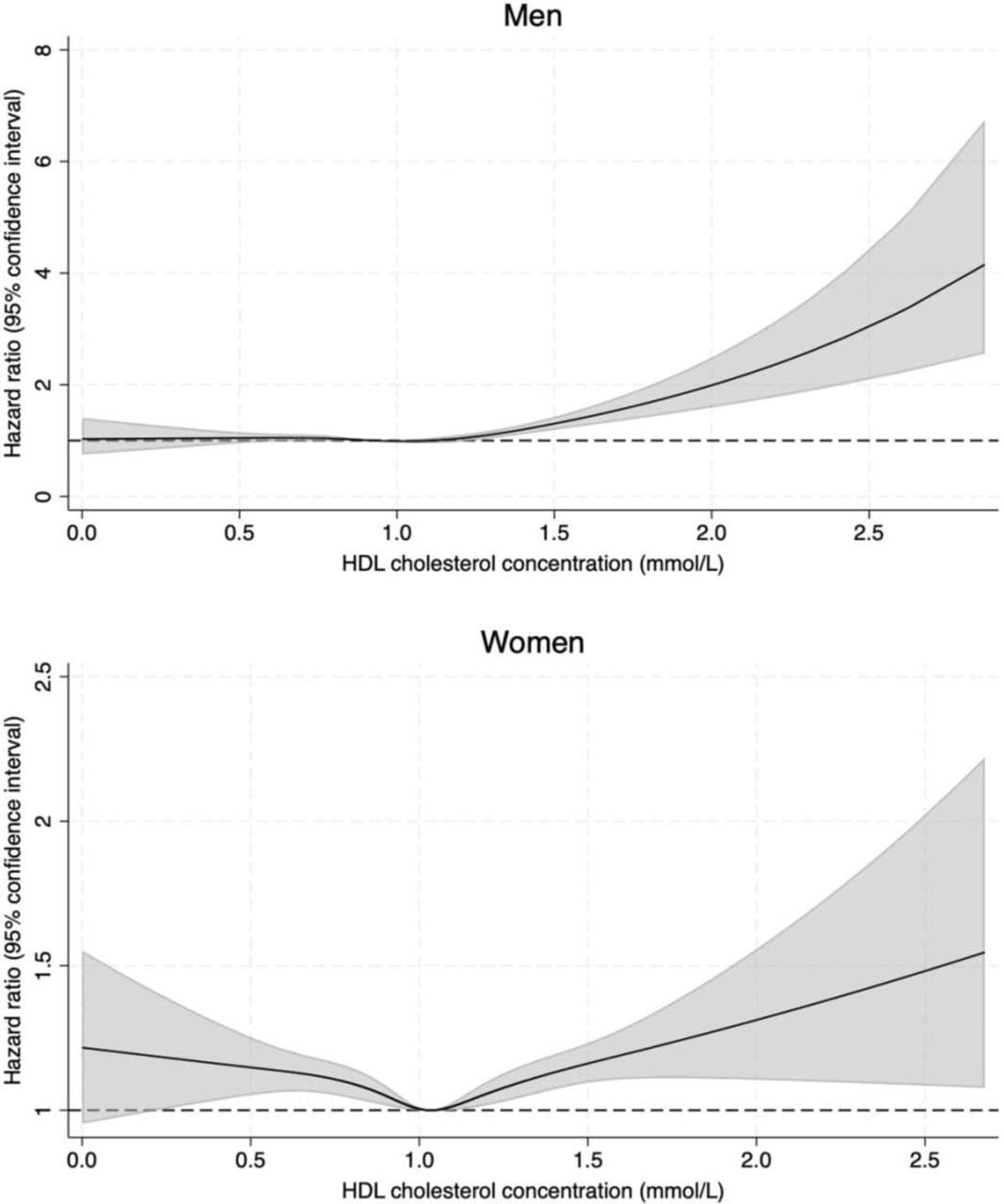 Figure 1. Associations of HDL cholesterol concentration as a continuous variable with all-cause mortality in 47,123 men and 97,589 women.
