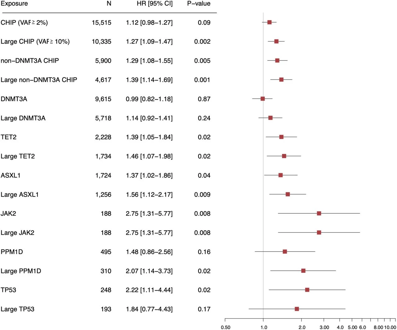 Figure 1. Multivariable-adjusted associations of CHIP and key CHIP subtypes with incident aortic stenosis in the UK Biobank Forest plot of hazard ratios for risk of incident aortic stenosis by CHIP status in…