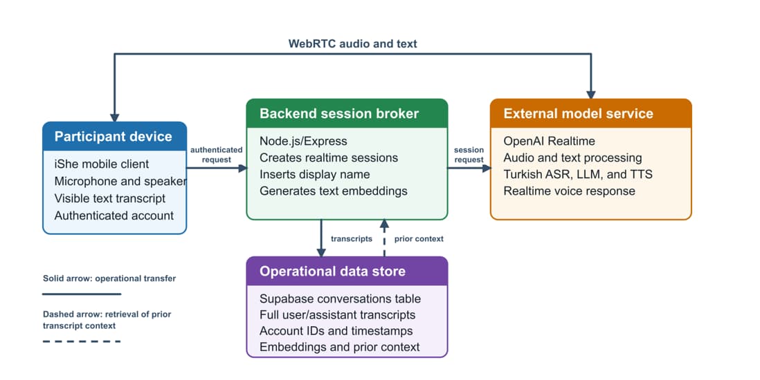 Conceptual data flow of the iShe pilot.