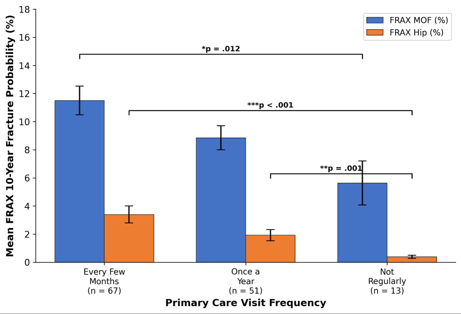 Mean FRAX Fracture Probability by Primary Care Visit Frequency.