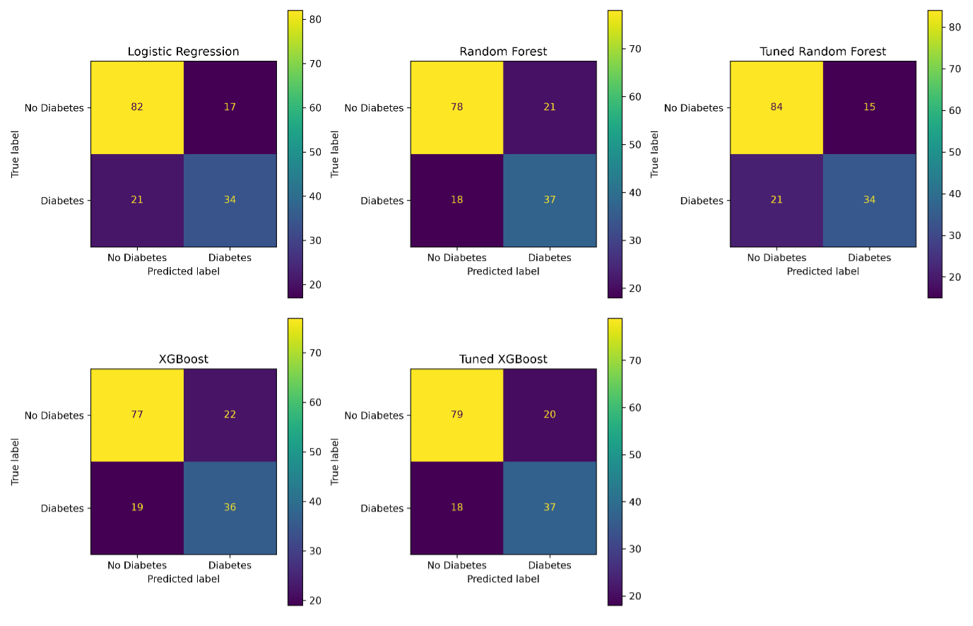 Figure 2. Confusion matrix comparison of different machine learning models for diabetes prediction.
