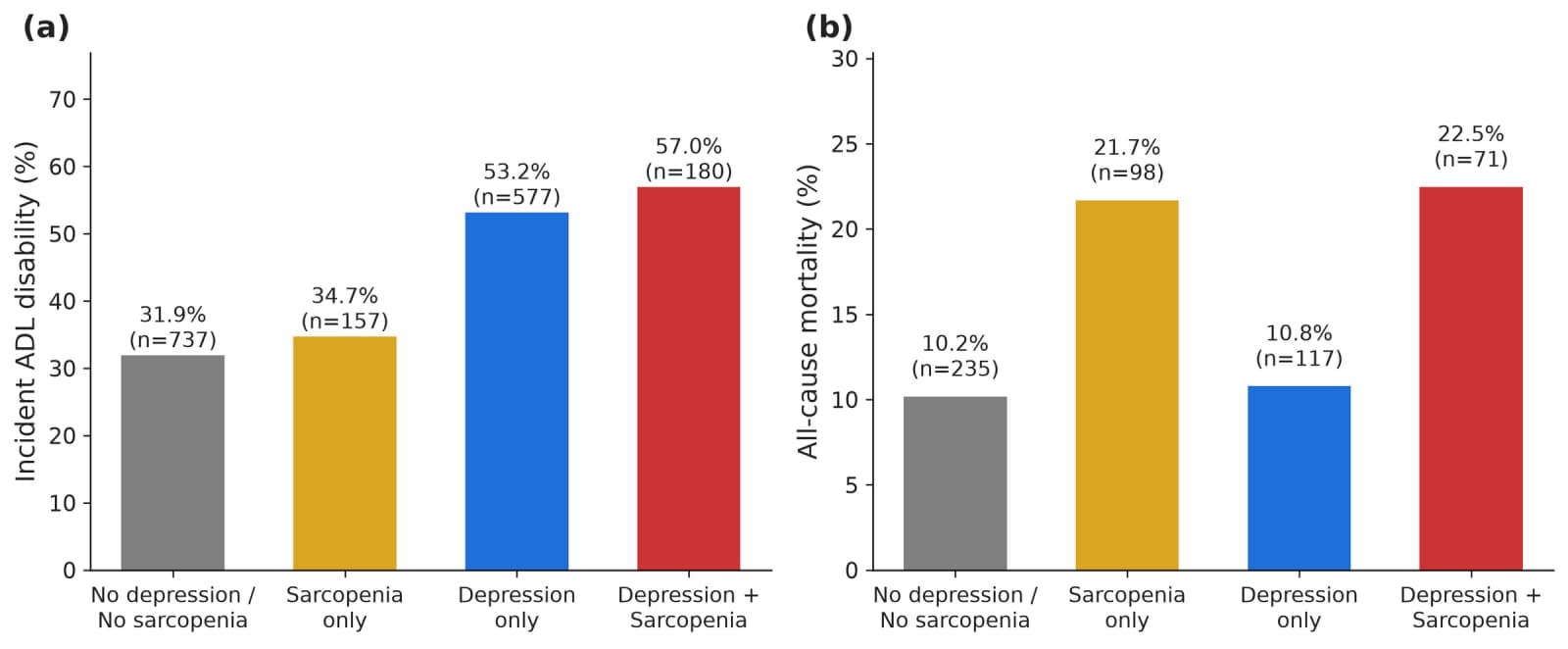 Figure 1. Incidence of ADL disability (a) and all-cause mortality (b) across the four exposure groups defined by depression and sarcopenia status.