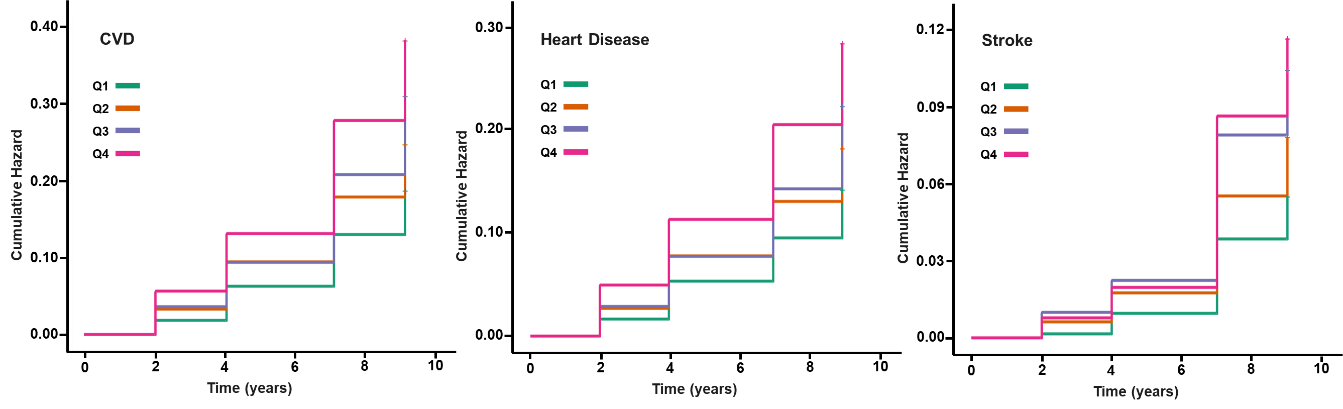 Figure 2. Kaplan–Meier cumulative incidence curves for CVD by BRI quartiles.