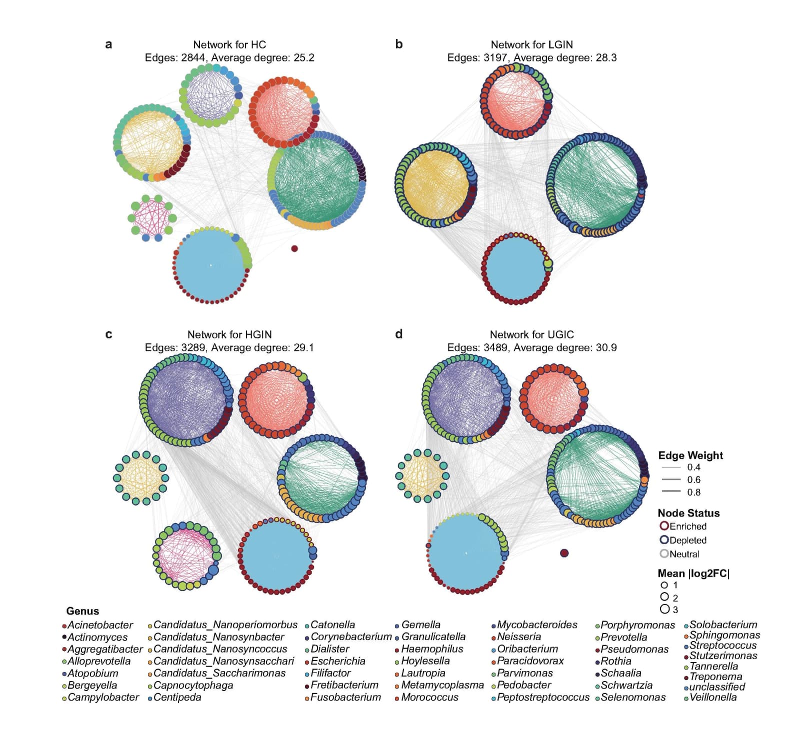 Figure 2. Topological collapse and structural reconstruction of microbial residual co-occurrence networks during UGIC progression.