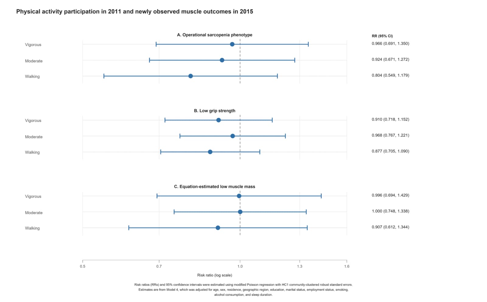 Figure 1. Associations between physical activity participation in 2011 and newly observed muscle abnormalities in 2015.