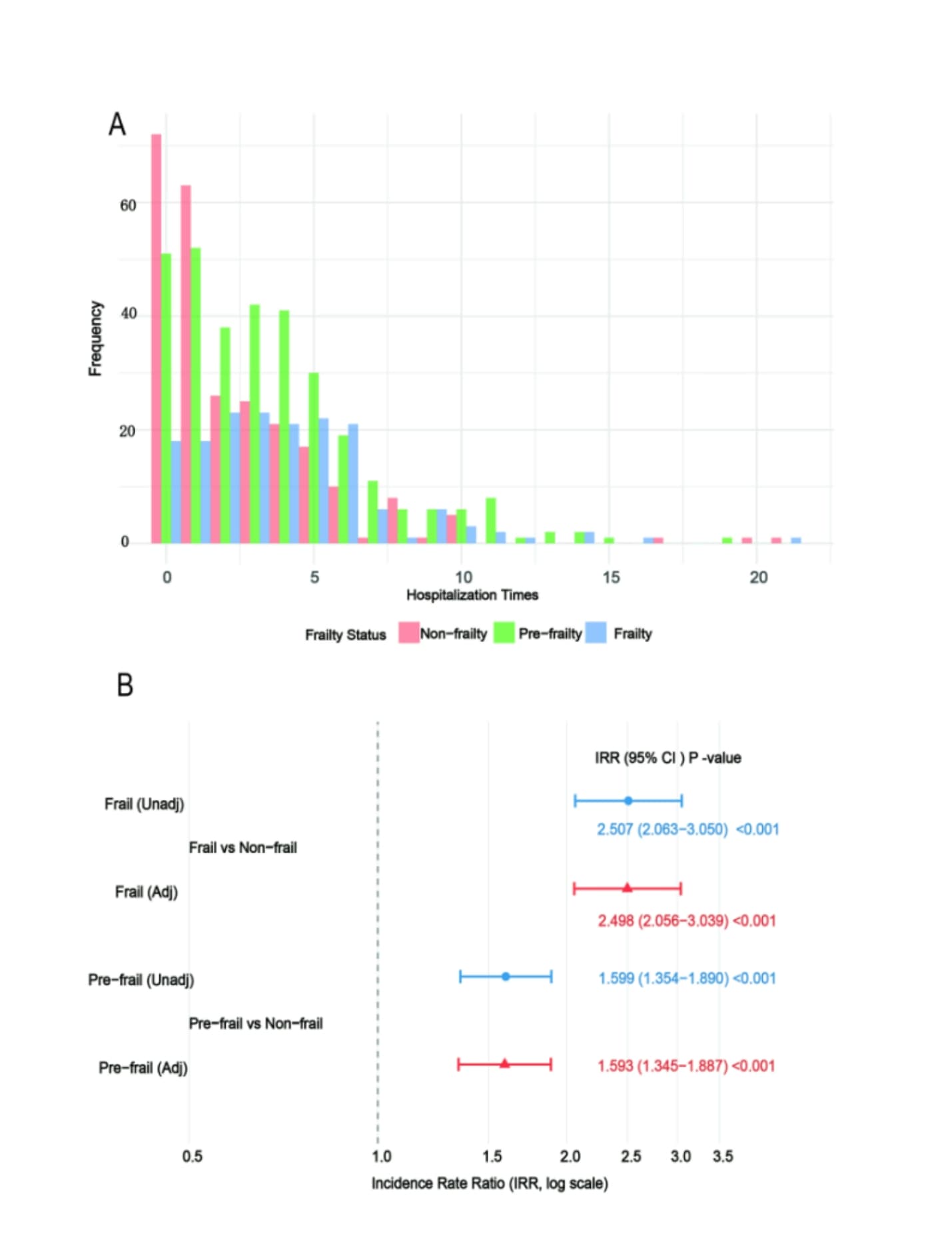 Figure 1. Distribution of the hospitalization frequency and forest plot of incidence rate ratios (IRRs) for patients stratified by frailty status.