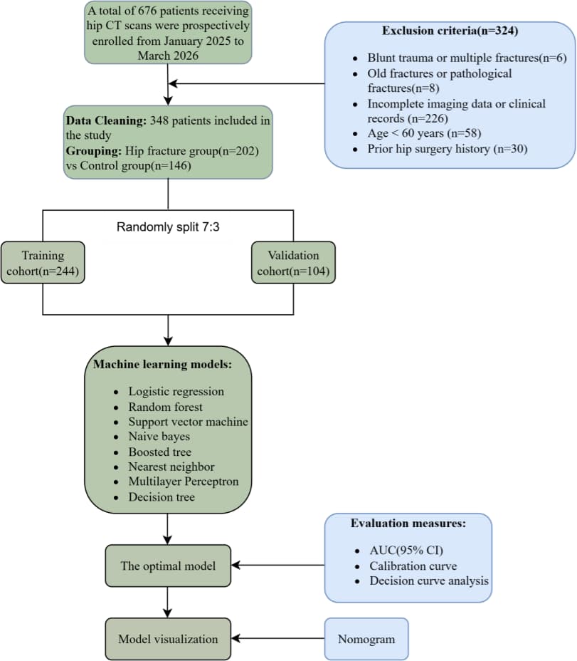 Figure 1. Patient flowchart and study design.