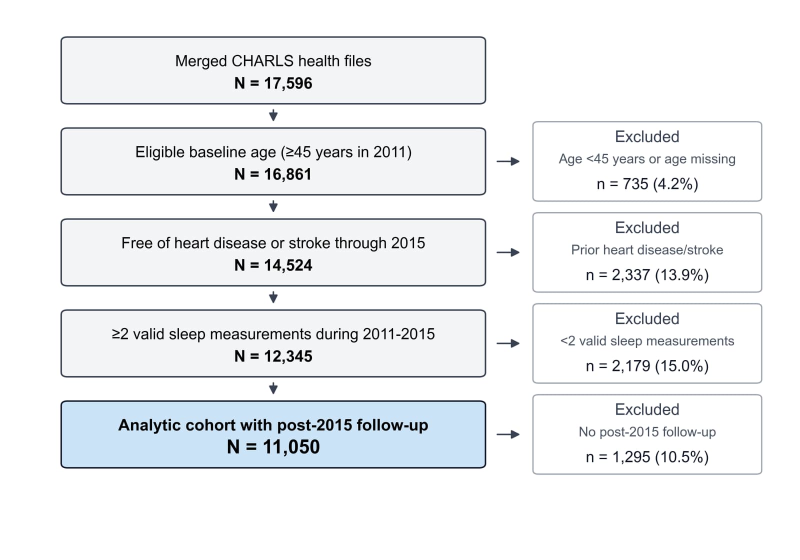 Figure 1. Study flow diagram. The analytic cohort was anchored at the 2011 CHARLS health-status file.