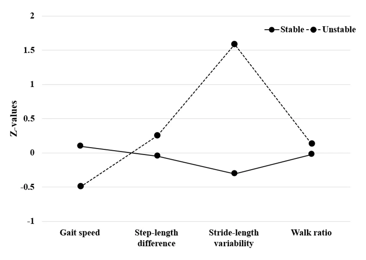 Figure 1. The two gait patterns under the usual gait speed condition.