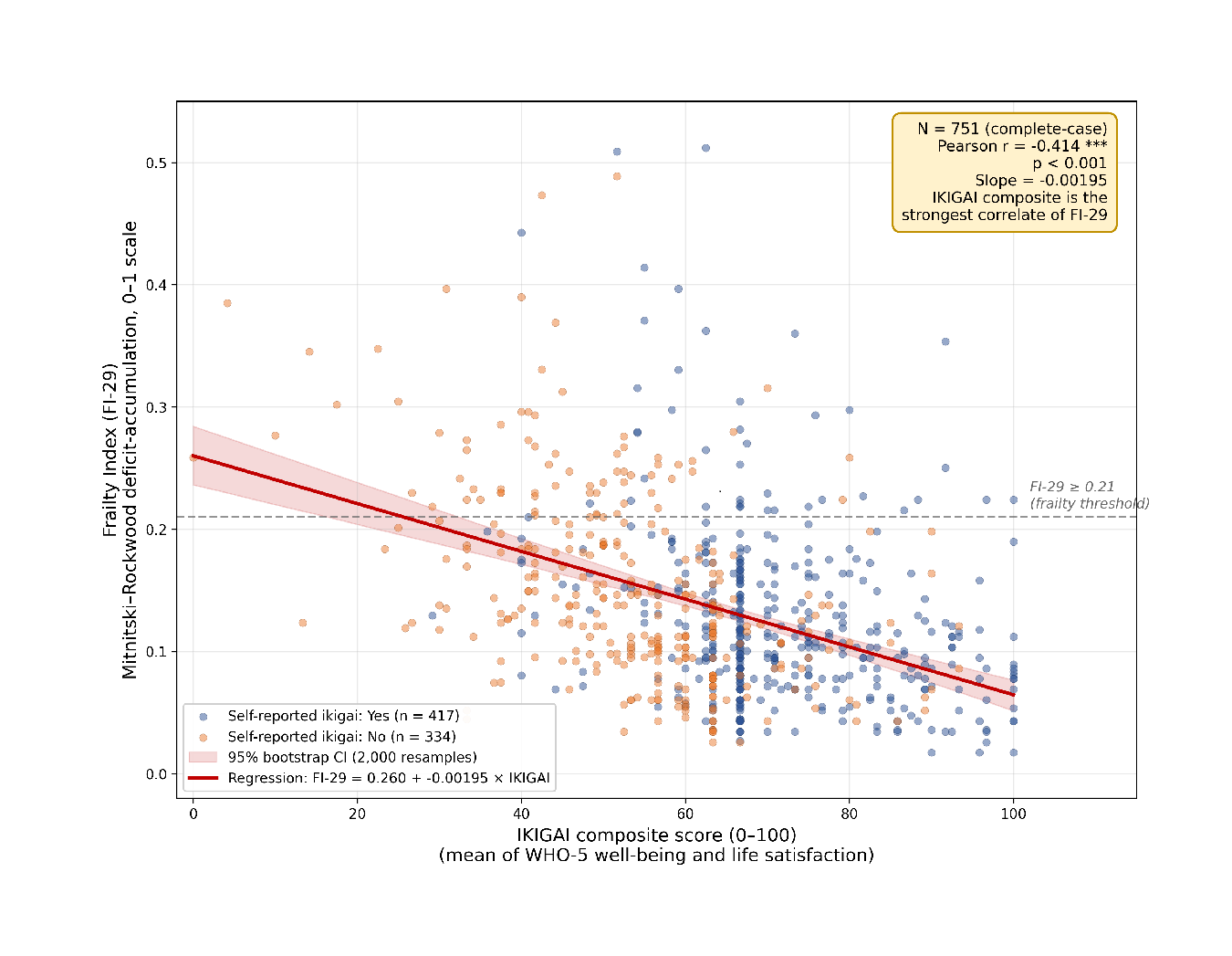 Figure 1. Cross-sectional association between the IKIGAI composite and the Frailty Index (FI-29).