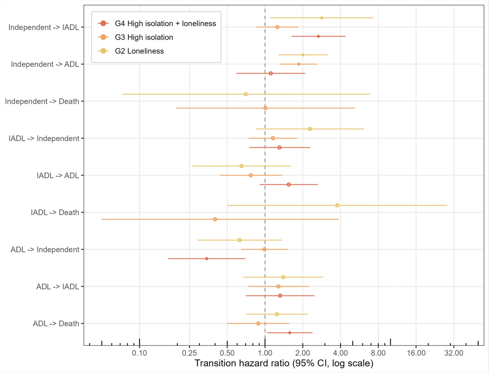 Figure 2. Transition-specific hazard ratios by exposure group Adjusted hazard ratios (95% CI) for each functional transition by exposure group versus G1 (reference).