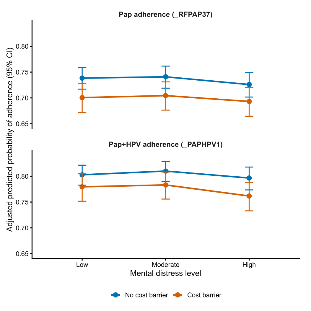 Figure 3. Forest plot of key model terms for cervical cancer screening adherence.