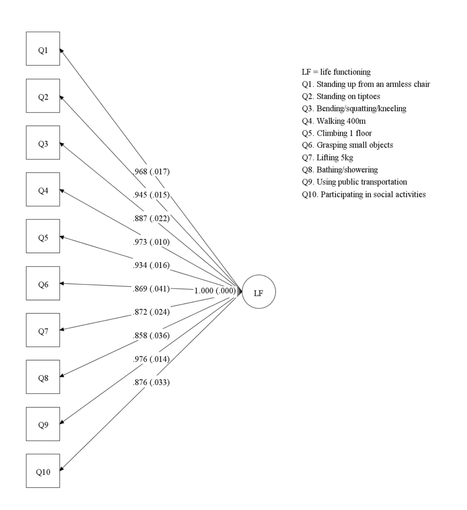Figure 1. Results of Confirmatory Factor Analysis (CFA) (n = 256)