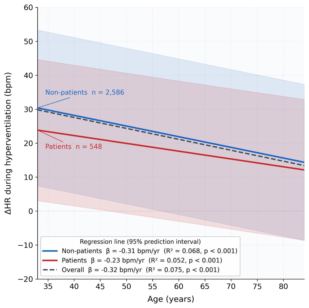 Figure 1. Relationship between age and ΔHR by patient status (n=3,134).