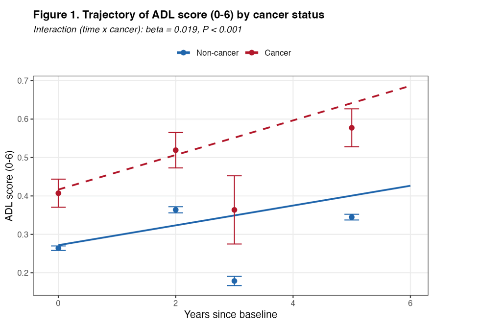Figure 1. Trajectories of ADL disability by cancer status.
