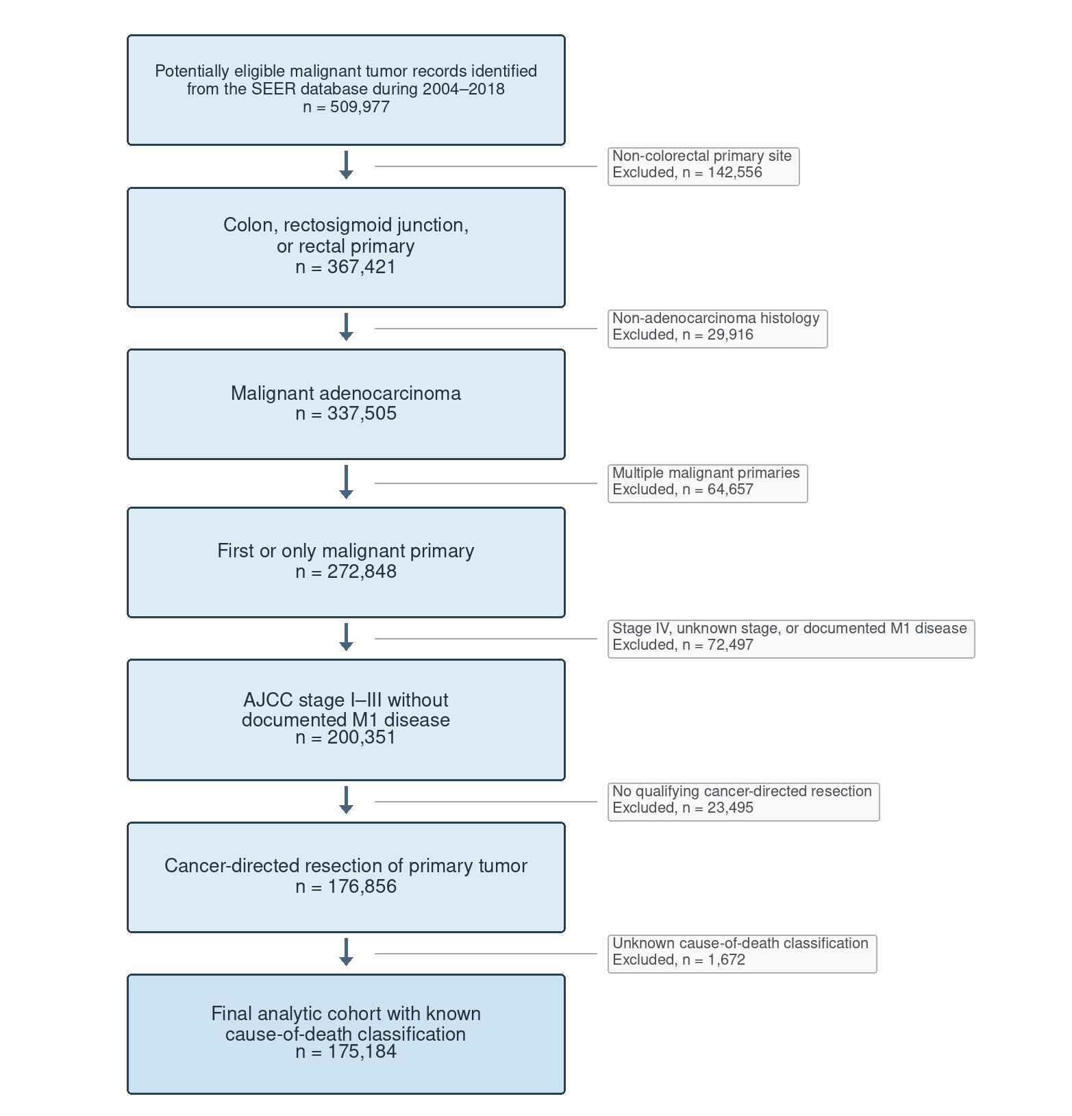 Figure 1. Flow diagram of cohort selection.