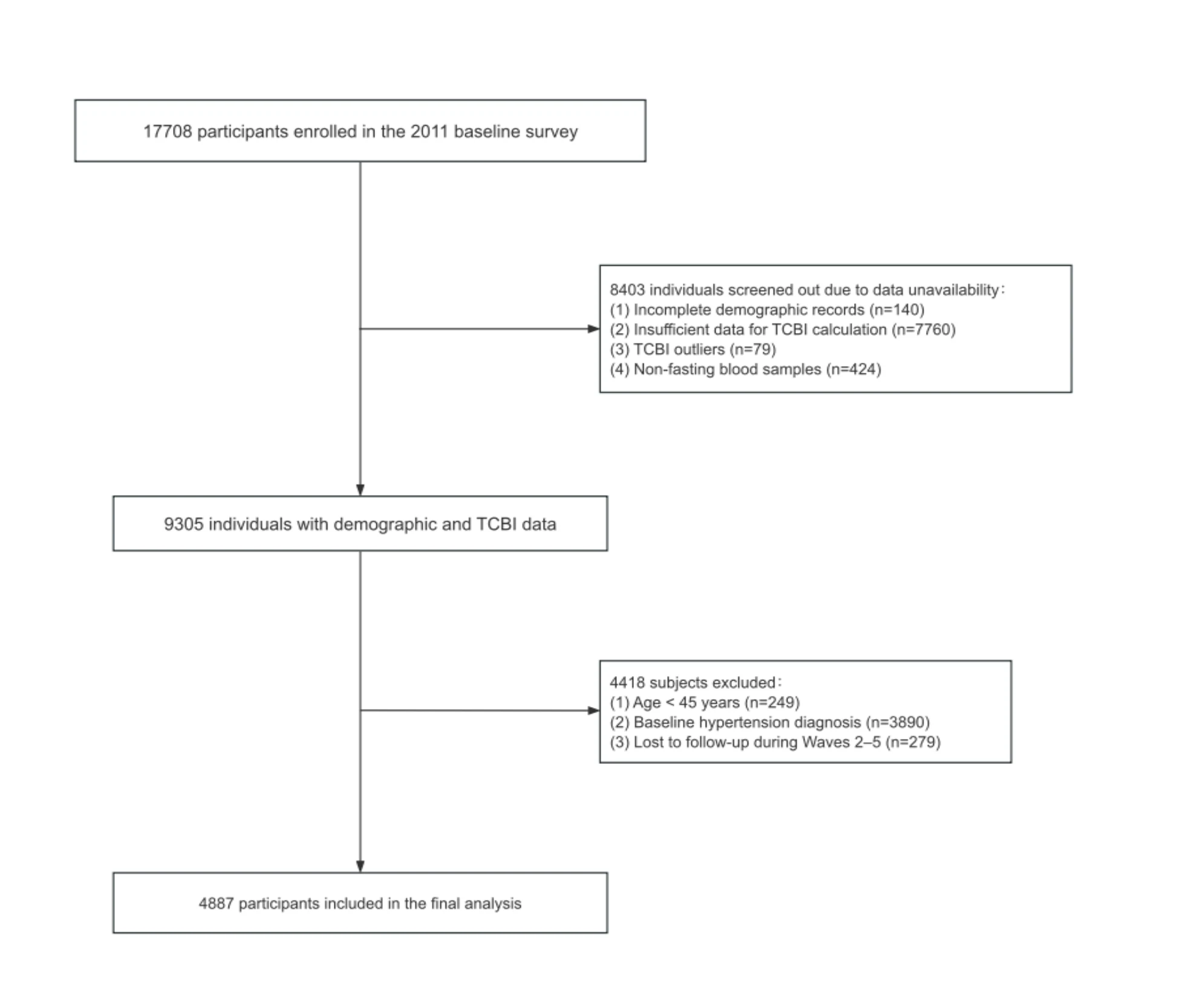 Figure 1. Screening of study participants.