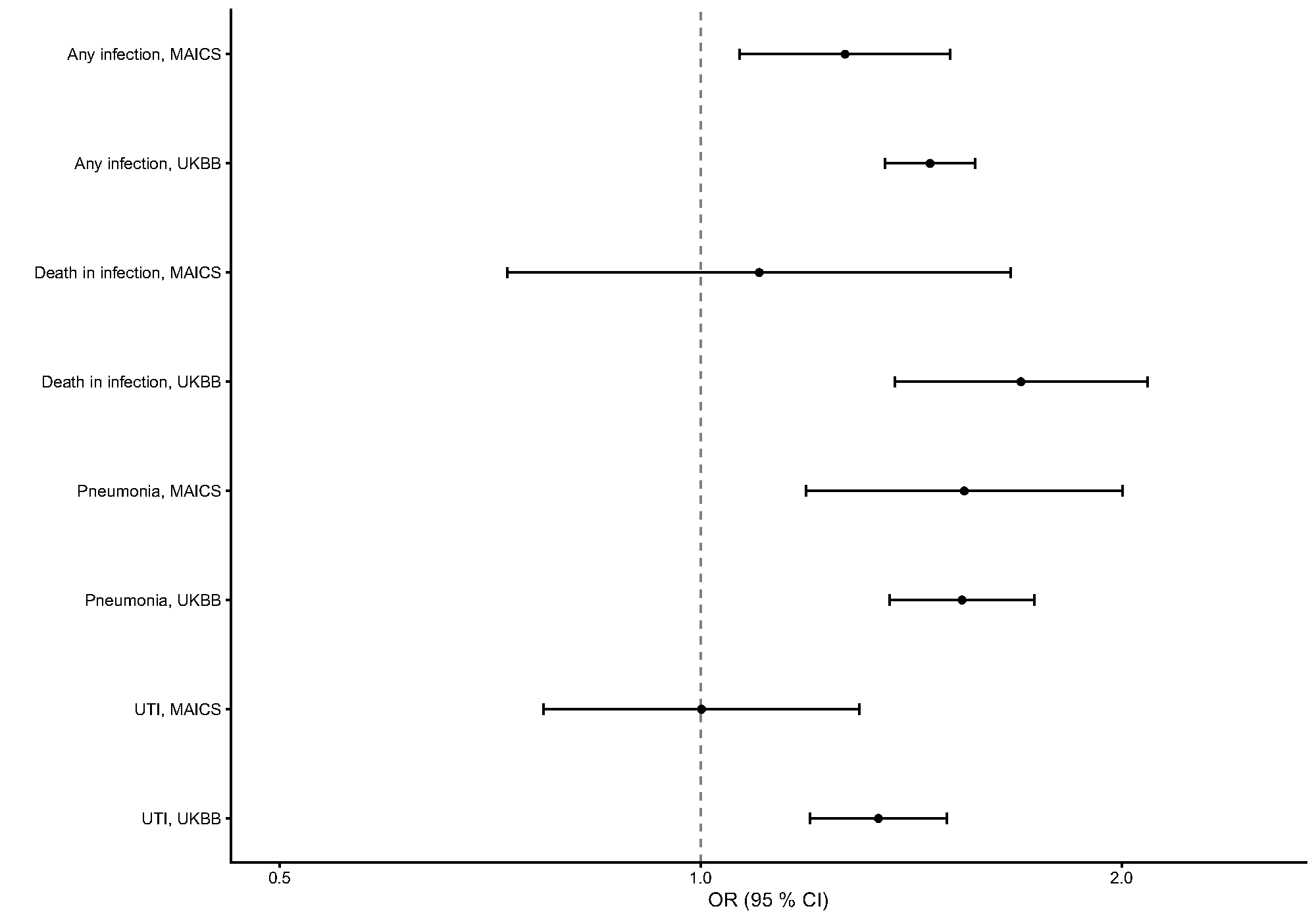 Figure 1. Inverse-variance weighted MR estimates of the effect of sedentary behaviour (television watching) on risk of infectious outcomes in MAICS and UKBB.