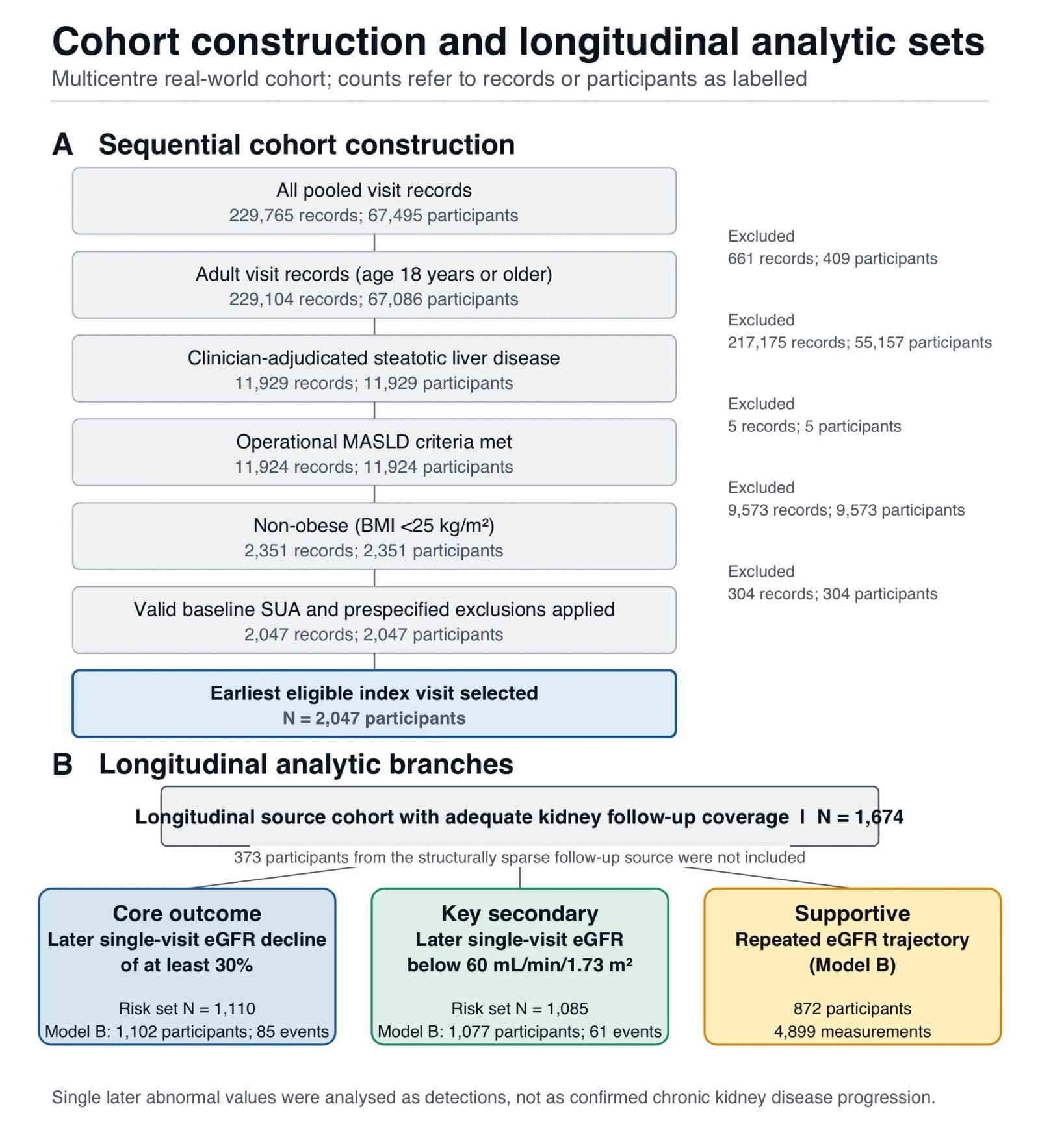 Figure 1. Cohort construction and longitudinal kidney analysis populations.