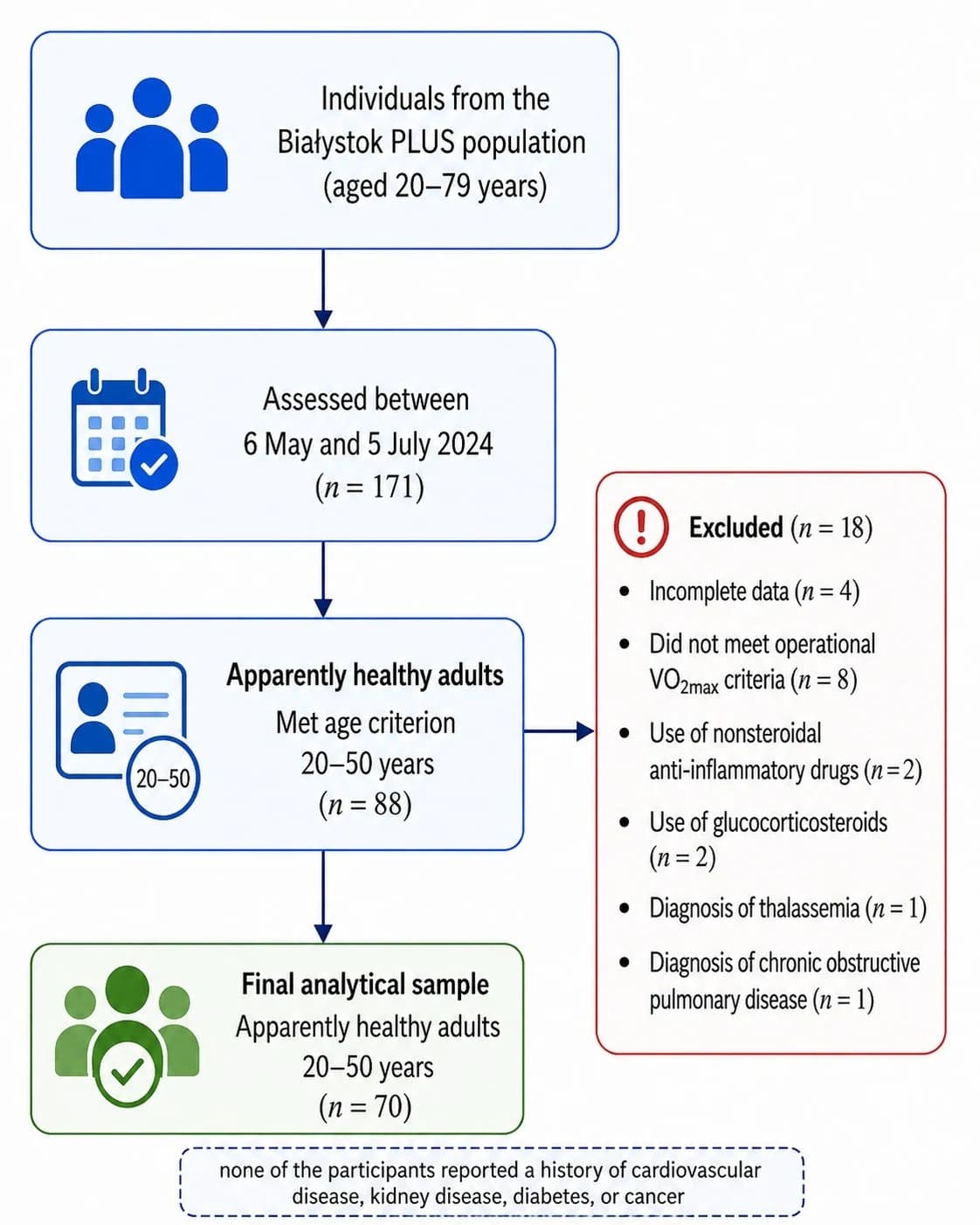 Figure 1. Flow chart of participant selection.