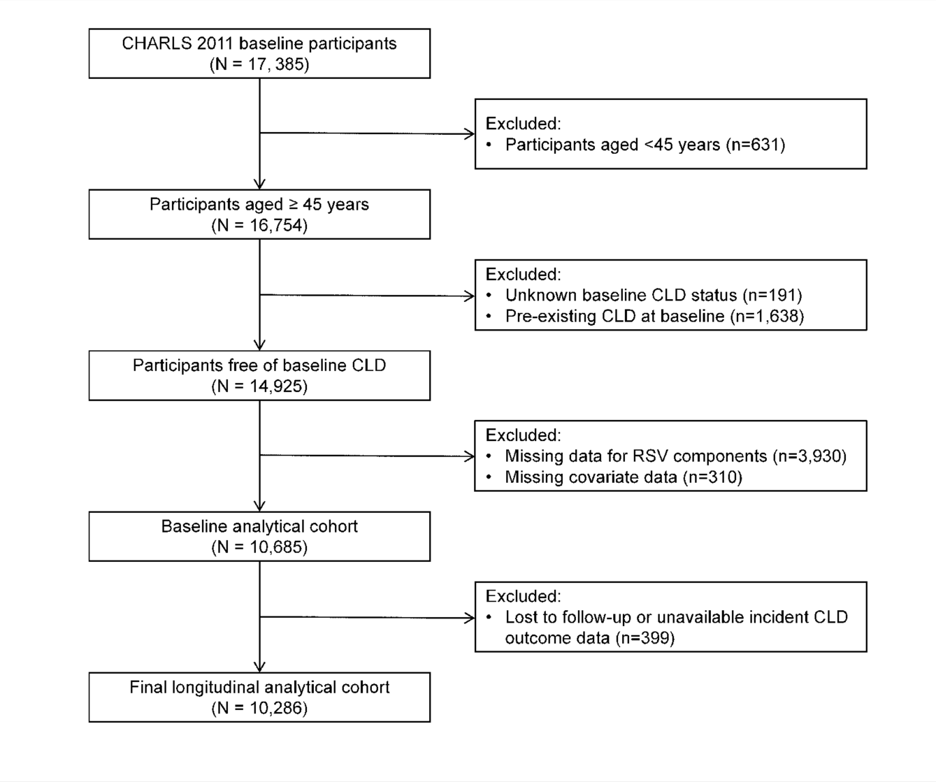 Figure 1. Flowchart of participant selection in the longitudinal cohort study.