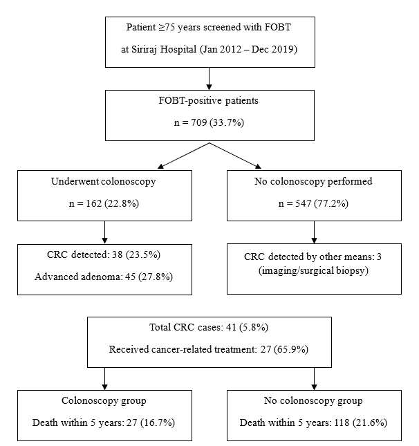 Figure 1. Patient flow through the study.