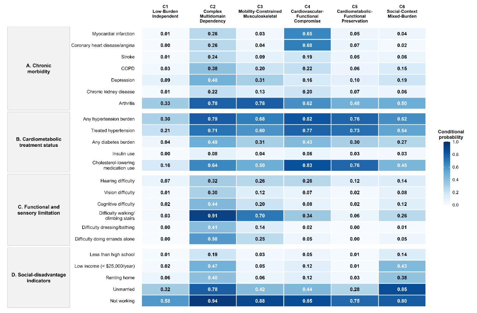 Figure 1. Conditional probabilities across the six multidimensional latent profiles.