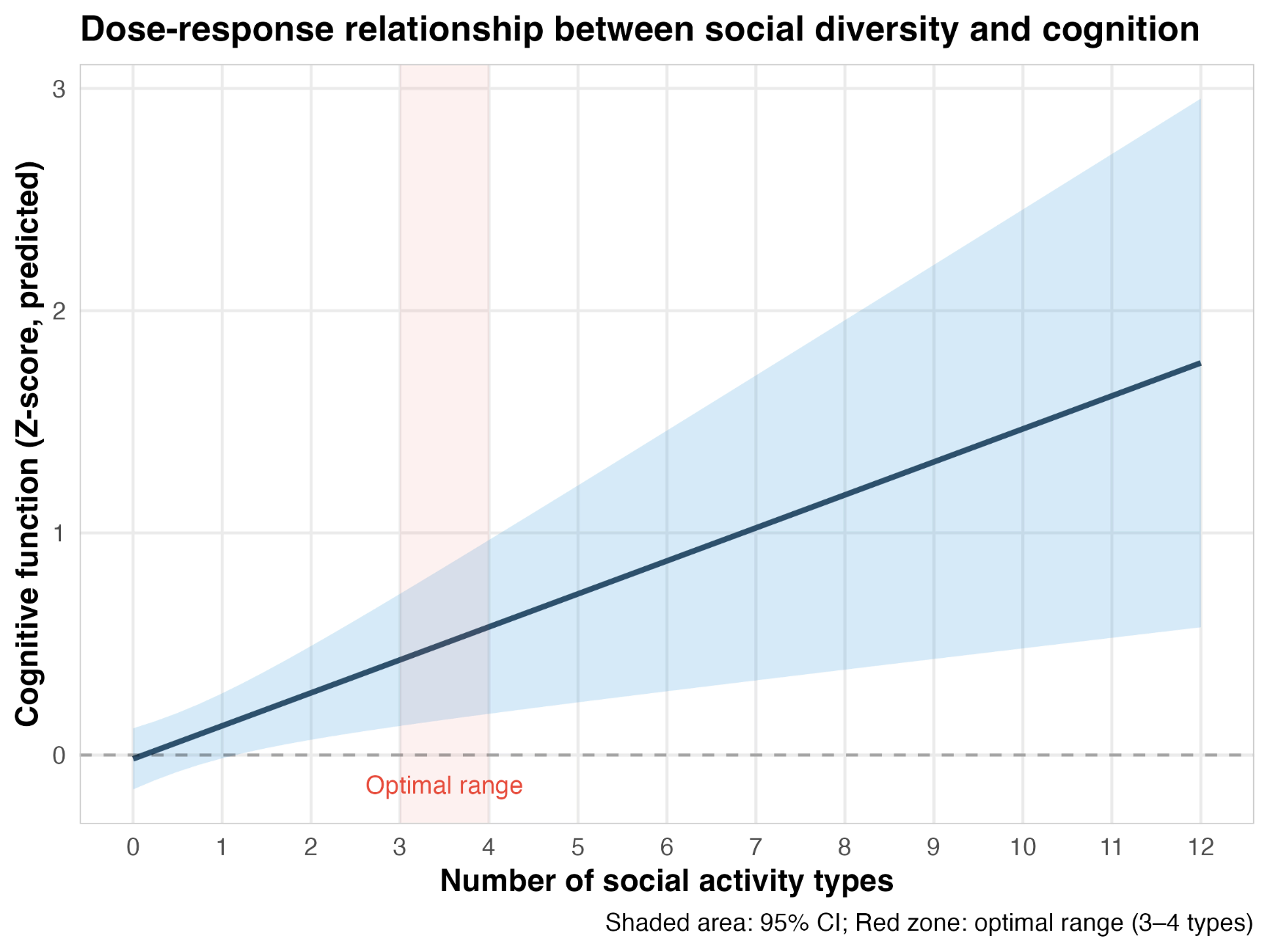 Figure 1. Dose–response relationship between social participation diversity and cognitive function.