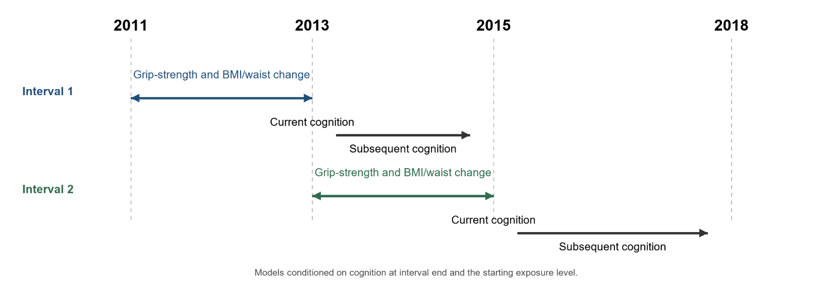 Figure 1. Temporally ordered study design.