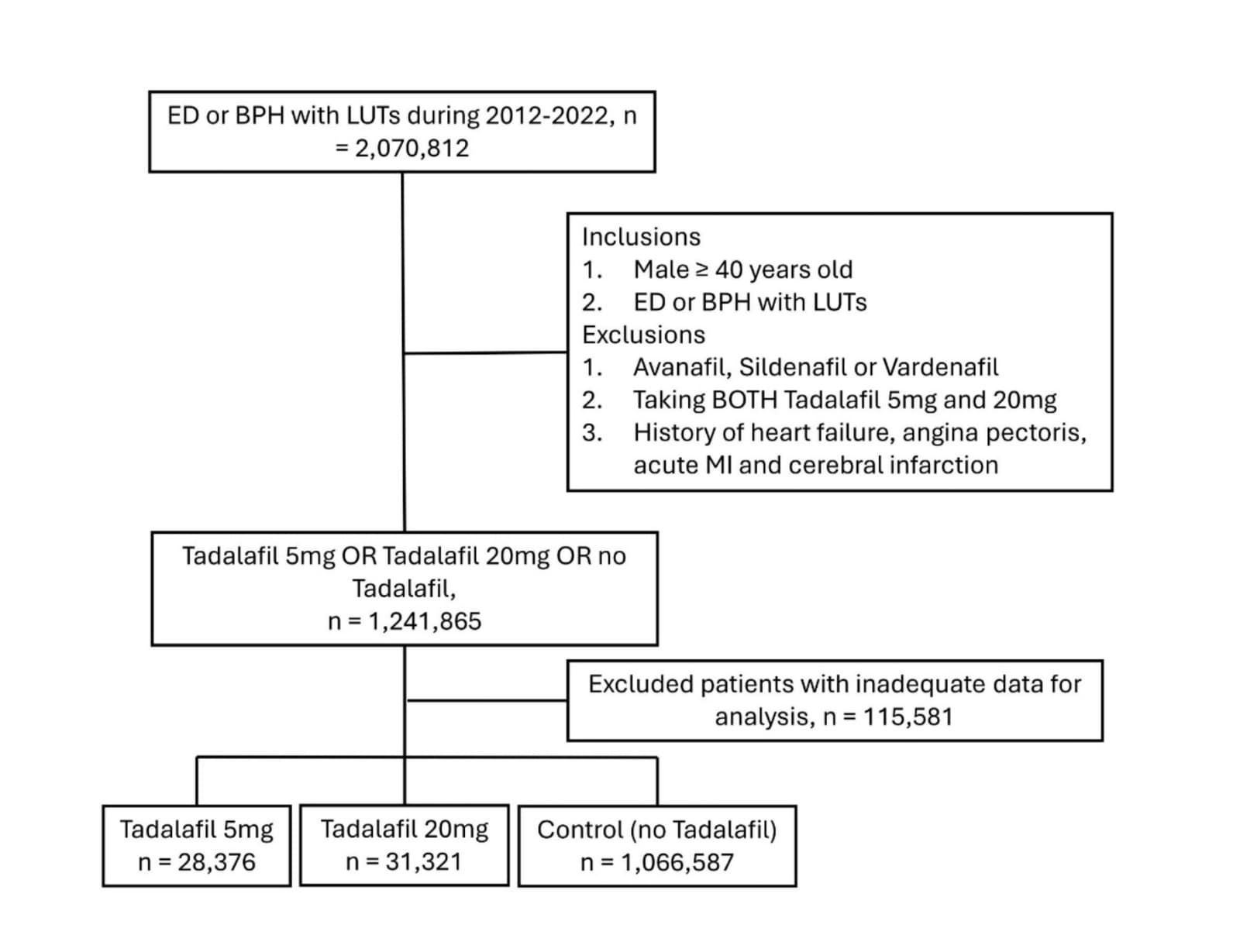 Figure 1. Flow diagram illustrating patient identification, eligibility assessment, application of exclusion criteria, and final cohort selection.