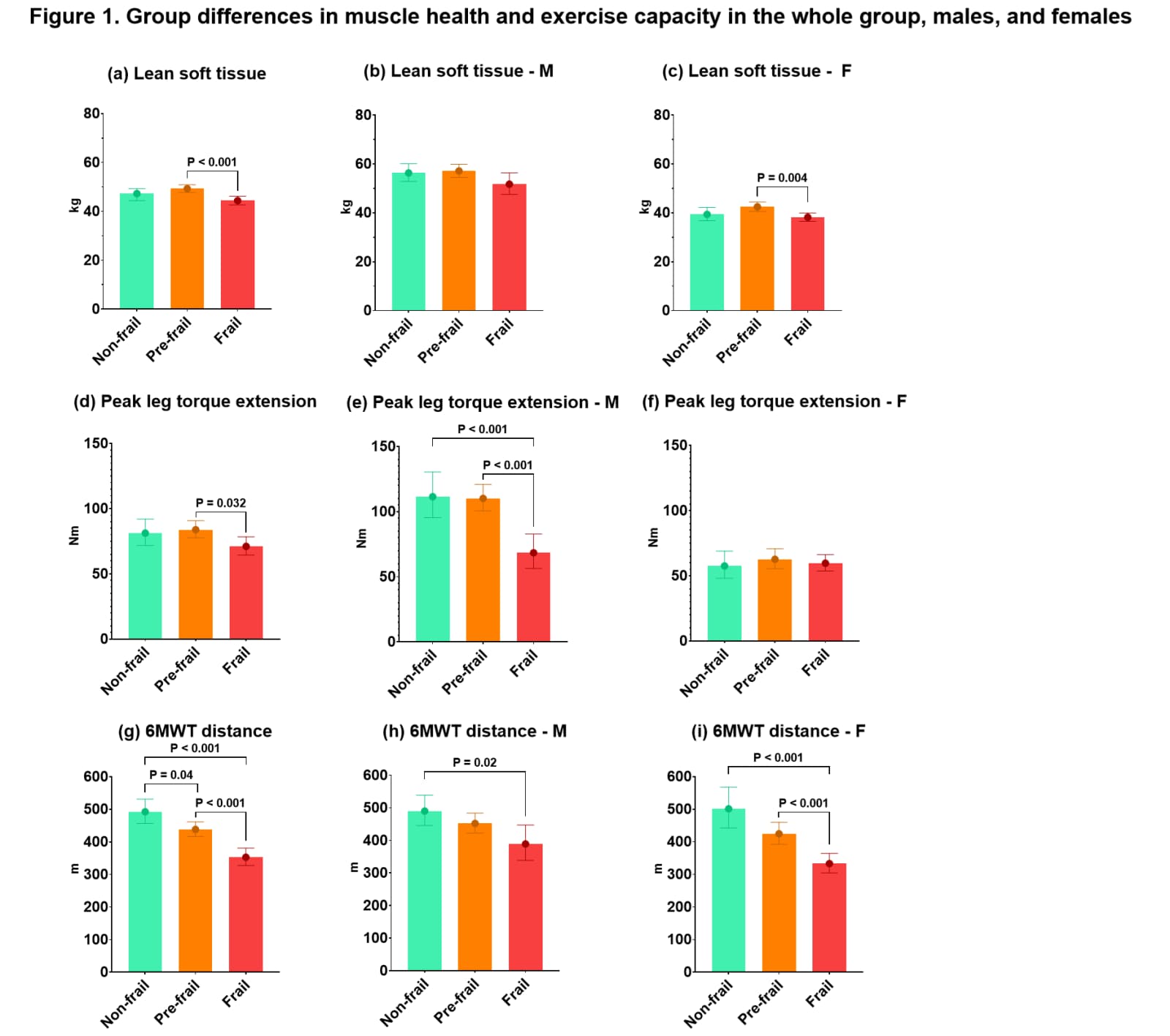Figure 1. Group differences in muscle health and exercise capacity in the whole group, males, and females; peak leg torque extension (a), 6MWT distance (d), and lean soft tissue (g) in whole group, and peak…