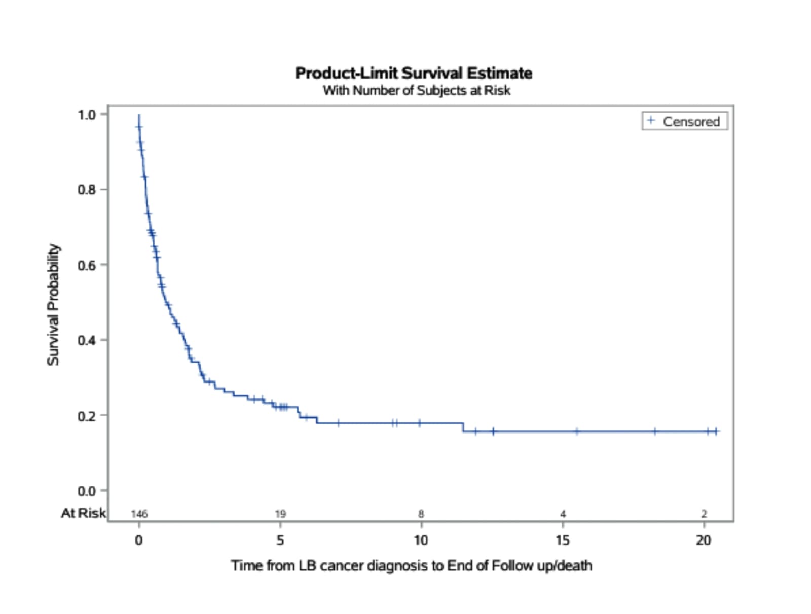 Kaplan–Meier survival curve from date of LC diagnosis to death due to LC (underlying or contributing cause) else censored alive.