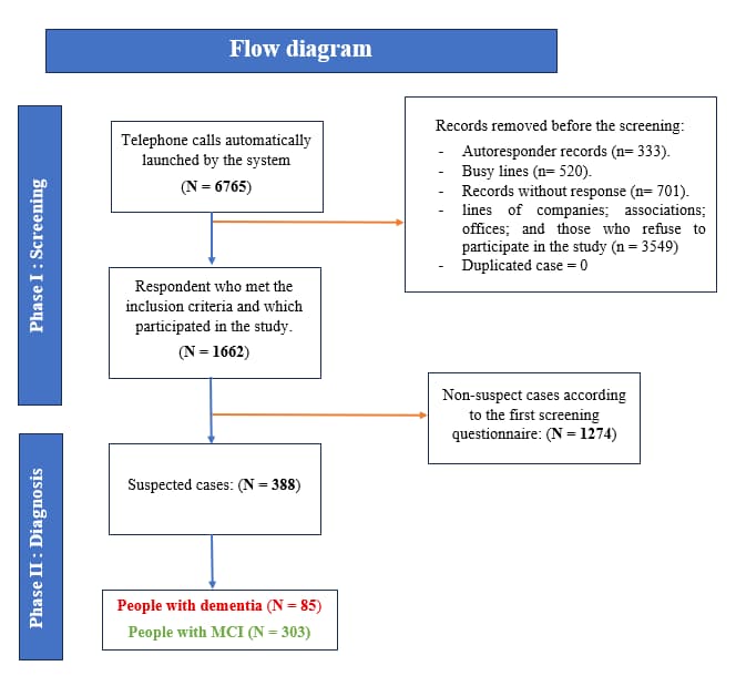 Figure 1. Flow diagram of participant recruitment, screening, and diagnostic confirmation.