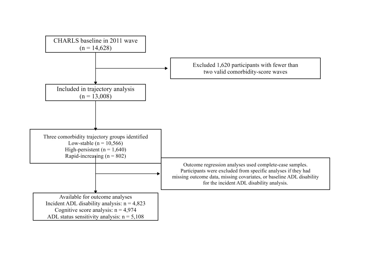 Figure 1. Enrollment of the study population