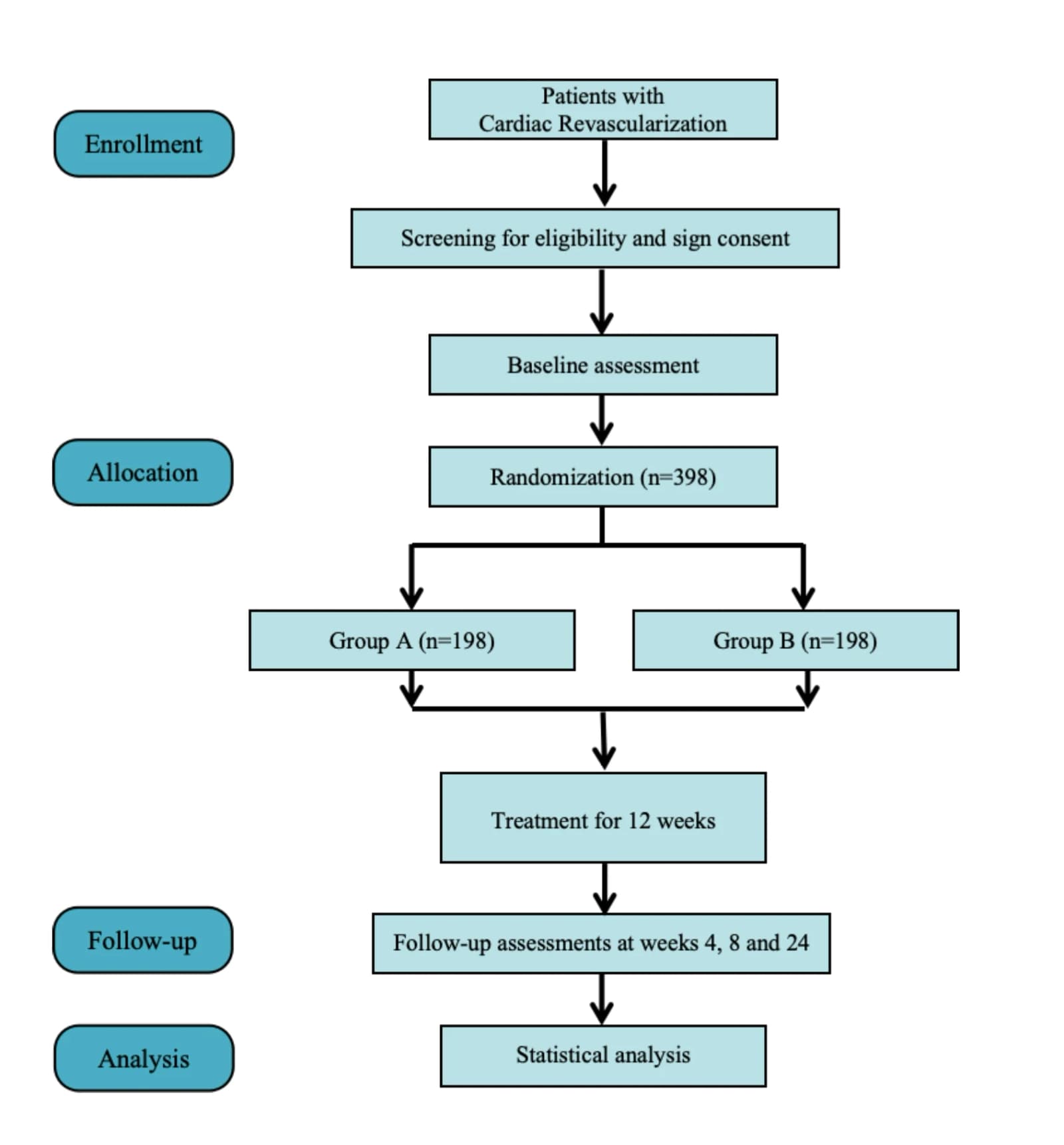 Flow diagram. Group A: home-based Baduanjin training using wearable devices combined with conventional secondary prevention education, Group B: conventional secondary prevention education alone