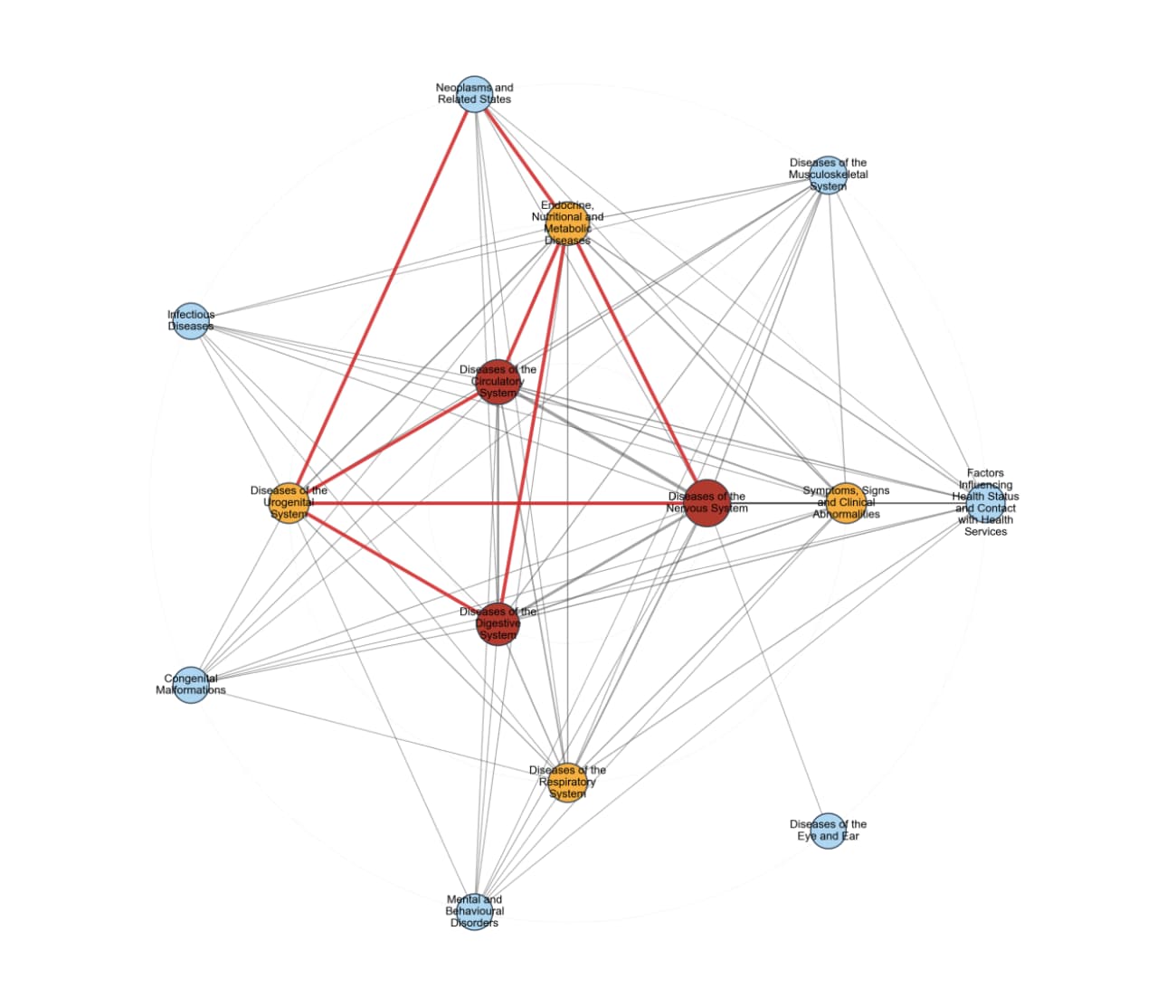 Figure 2. System-level disease association network in the middle-aged cohort (aged 45–59 years).