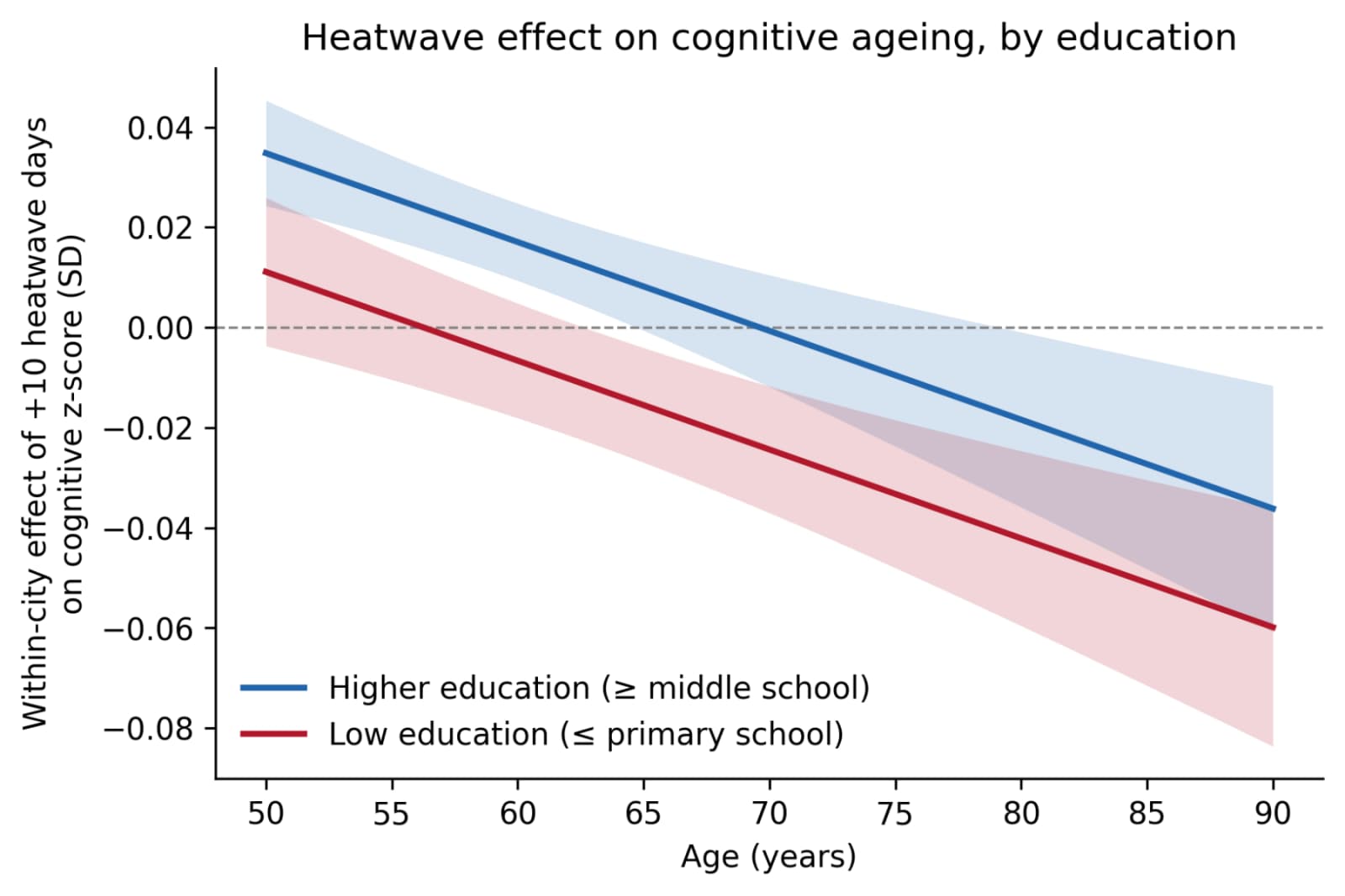 Heatwave effect on cognitive z-score by age and education.