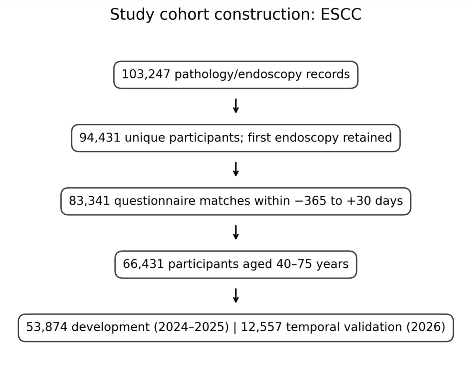 Participant flow from raw exports through the final development and temporal-validation cohorts.