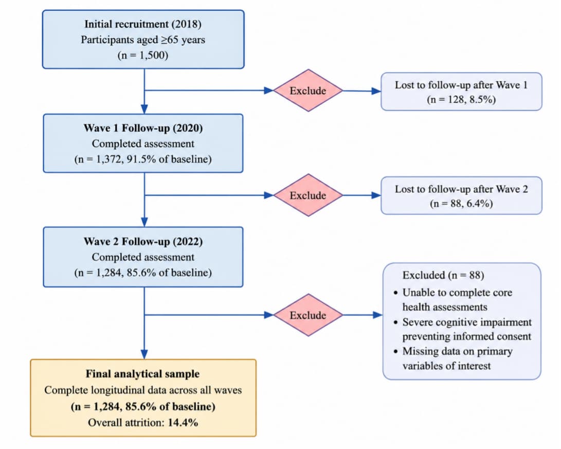 Flowchart of the study participants.